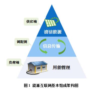 What is Energy Internet? What operating modes does it have?