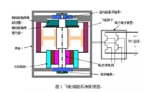 Advantages and disadvantages of flywheel energy storage