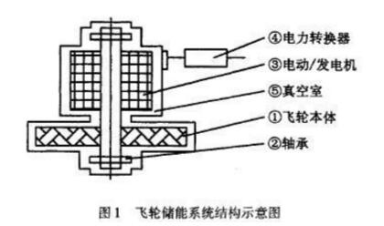 Advantages and disadvantages of flywheel energy storage