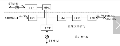 Sdh principle and alarm maintenance