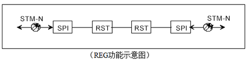 Sdh principle and alarm maintenance