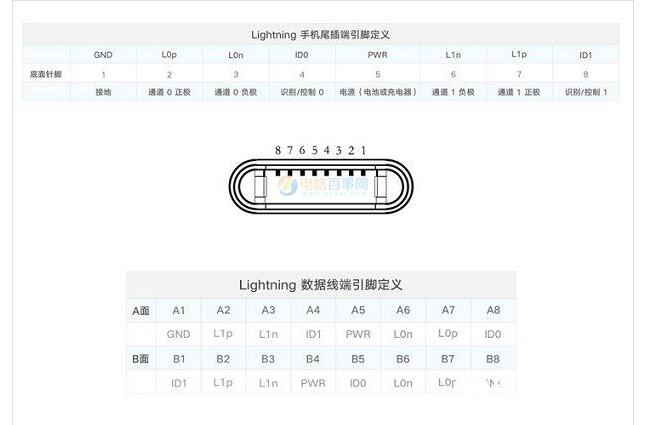 Detailed explanation of the internal structure of the lightning interface