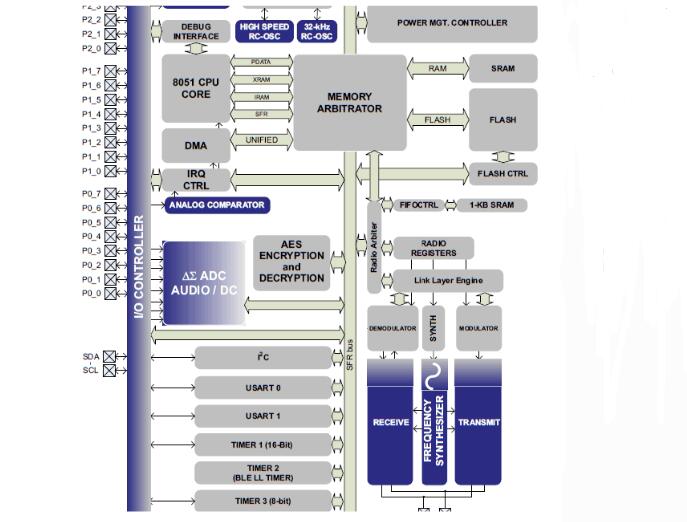 Serial communication based on CC2541 Bluetooth module and single chip microcomputer