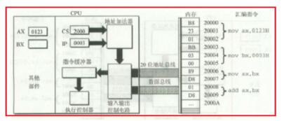 Detailed process of cpu execution instructions