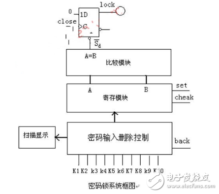Summary of the design of eda simple password lock (detailed design of three ed simple password locks)