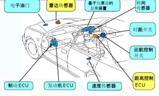 Analysis on the status quo and prospect of smart car technology development