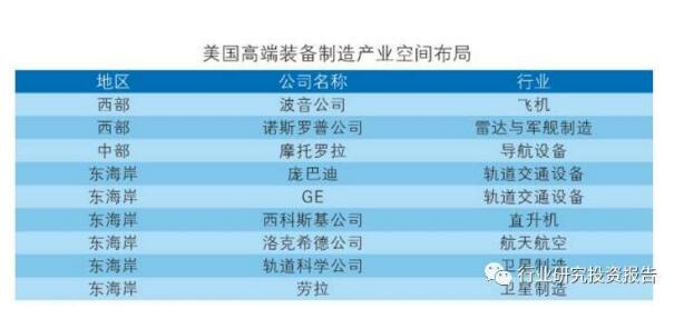 High-end equipment manufacturing industry development report