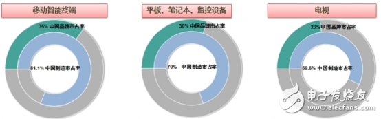 Display devices become the core driving force of consumer electronics, and DISPLAY CHINA 2018 sails
