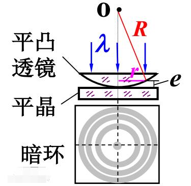 What is the principle of Newton's ring formation? Newton's ring principle and analysis