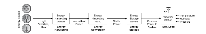 IoT wireless sensor node design