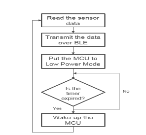IoT wireless sensor node design