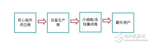 The development and scale of China's video surveillance equipment market