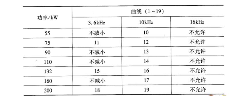 The influence of the carrier frequency of the inverter and the setting standard