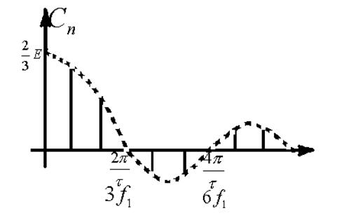 Analysis of Periodic Rectangular Pulse Signal