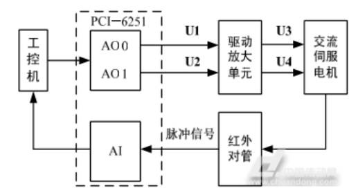 Servo motor speed monitoring system design Speed â€‹â€‹measuring principle and design