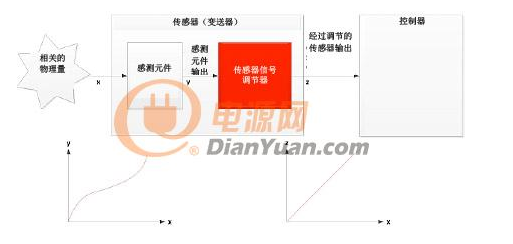 Linearization of sensing elements and sensor signal conditioners