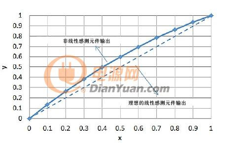 Linearization of sensing elements and sensor signal conditioners