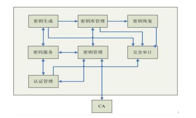 Introduction to the basic tasks and requirements of key management