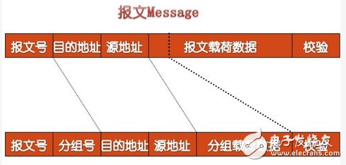 Advantages and disadvantages of message exchange technology