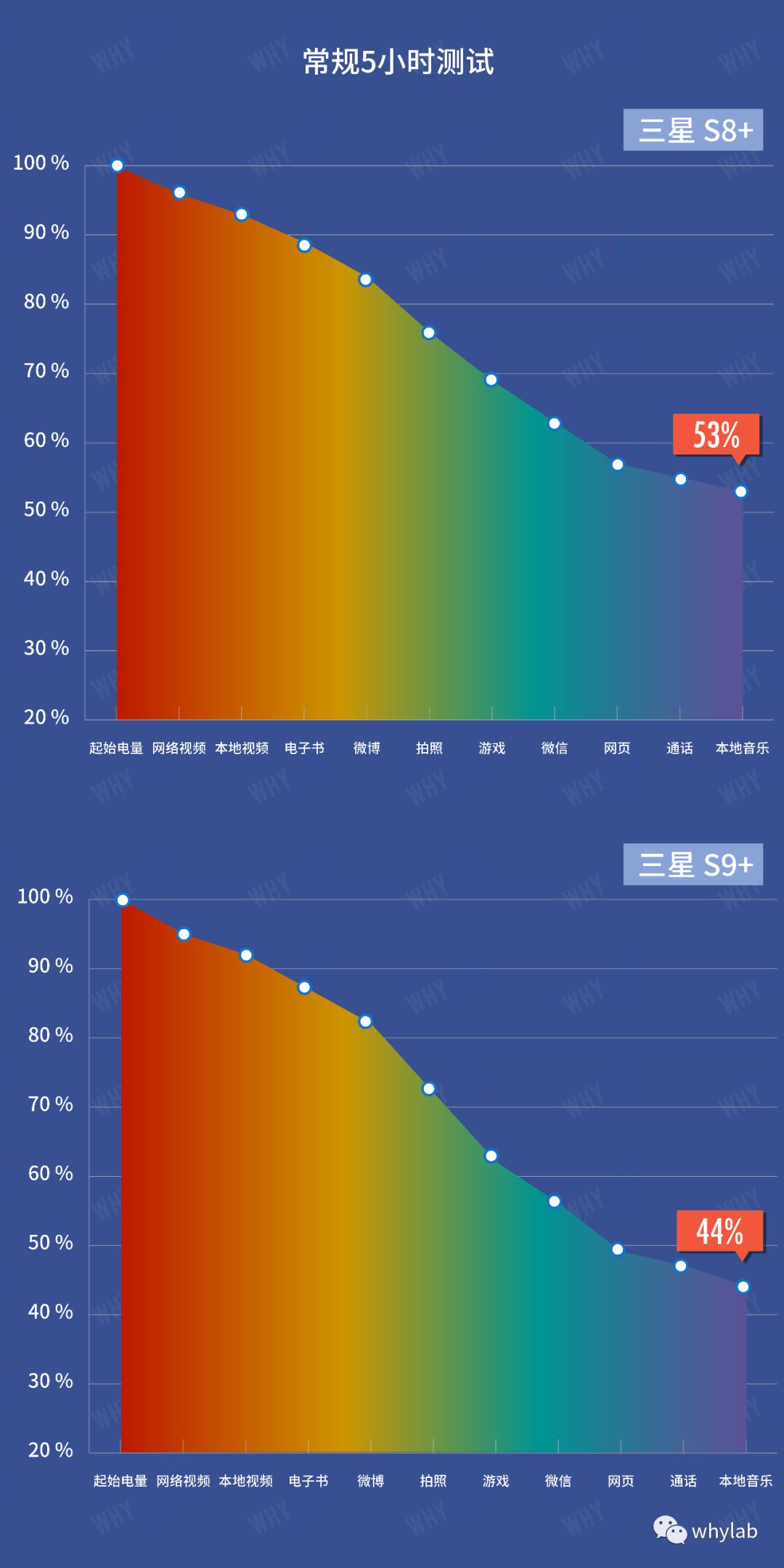 Battery Life Test