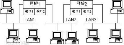 What are the data link layer devices?