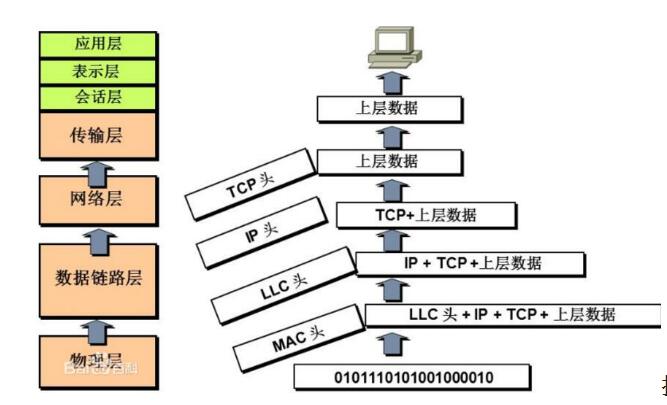 I understand the difference between the MAC and LLC sublayers of the data link layer.