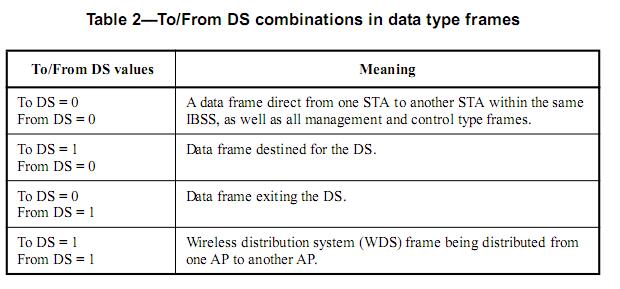 Introduction to the main functions of the mac layer