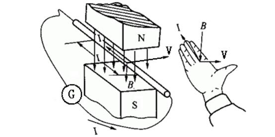 A text to understand the right hand rule of the law of electromagnetic induction