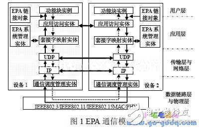 II embedded EPA communication protocol and model design