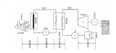 Trough solar thermal power generation system
