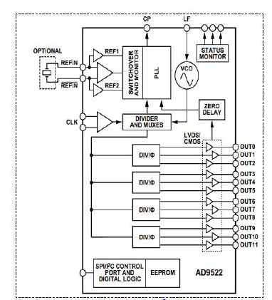 Introduction to AD9522 and Principles of AD9522 Clock Divider Circuit