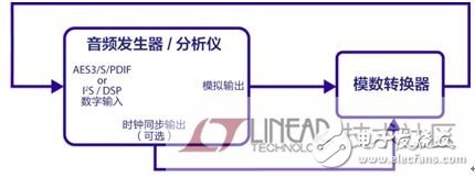 Digital-to-analog converter (DAC) digital audio signal back to analog electrical signal technology