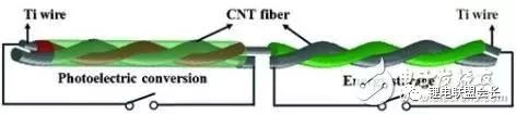 Siltage diagram of solar cell and supercapacitor integrated with fiber device