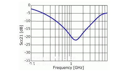 Figure 4: Differential mode insertion loss (transmission characteristics)