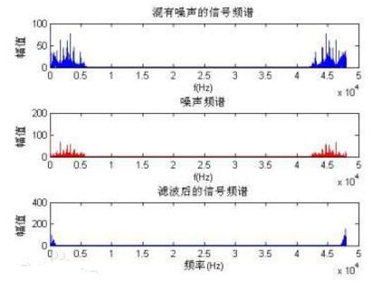 A text to understand the spectrum characteristics of periodic signals