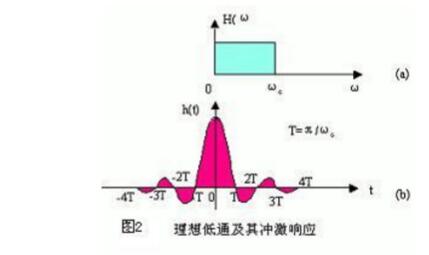 Conditions for signal transmission without distortion _ conditions for distortion-free transmission