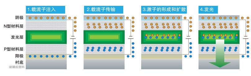 Amoled is not a backlight _amoled detailed (principle, structure, process flow)