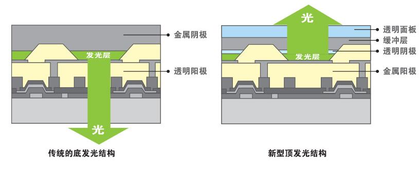 Amoled is not a backlight _amoled detailed (principle, structure, process flow)