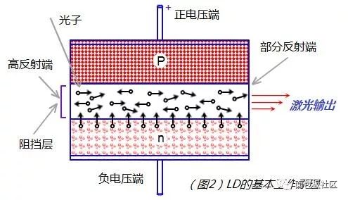 Laser Diode Working Principle