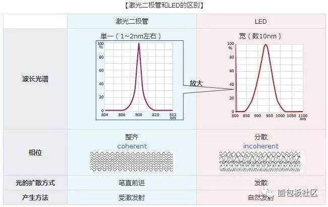 LED vs. Laser Diode Comparison