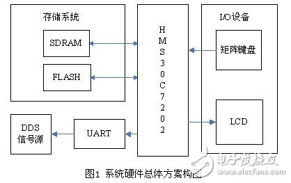 Design of interactive system for arbitrary wave signal generator based on DDS