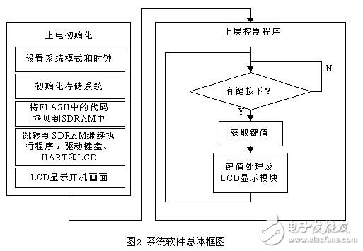 Design of interactive system for arbitrary wave signal generator based on DDS