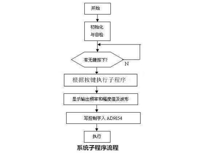 Orthogonal Frequency Sweep Source Design Based on AD9854