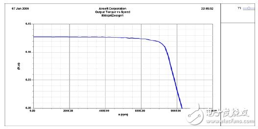 Joint Simulation Analysis of RMXPRT/MAXWELL and SIMPLORER