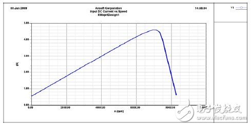 Joint Simulation Analysis of RMXPRT/MAXWELL and SIMPLORER