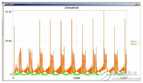 Joint Simulation Analysis of RMXPRT/MAXWELL and SIMPLORER