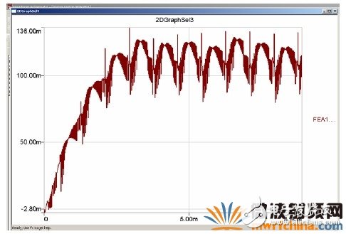 Joint Simulation Analysis of RMXPRT/MAXWELL and SIMPLORER