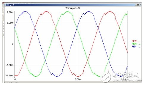 Joint Simulation Analysis of RMXPRT/MAXWELL and SIMPLORER