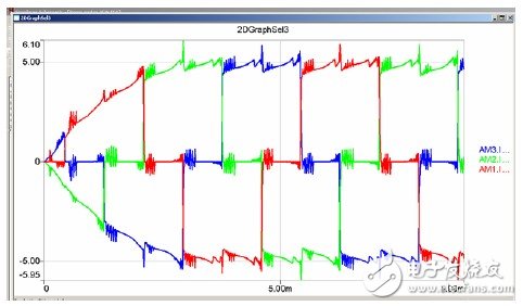 Joint Simulation Analysis of RMXPRT/MAXWELL and SIMPLORER