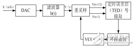 ADS-based receiver symbol synchronization algorithm to achieve detailed explanation